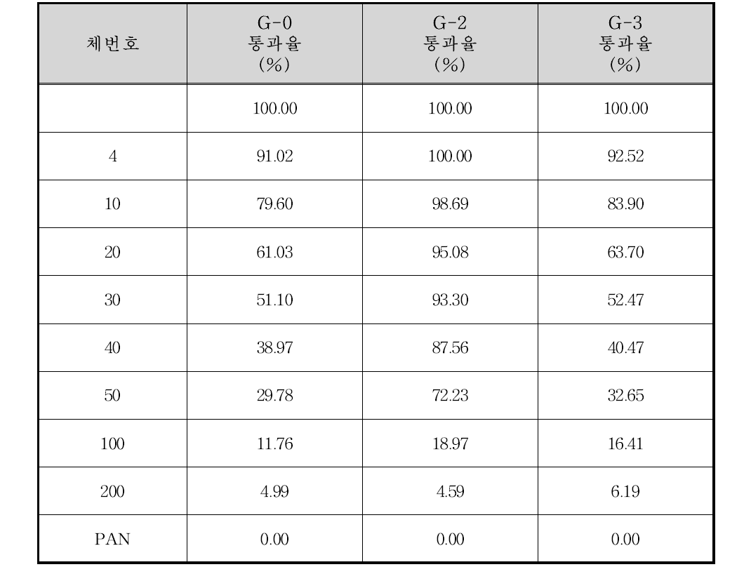 광신대교 하류 710 m 지점 입도분포 결과