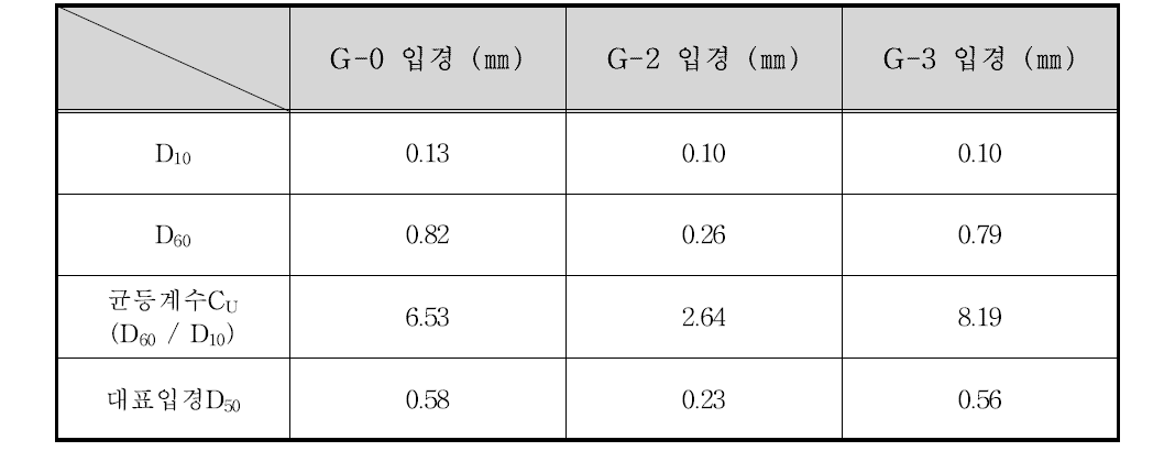 광신대교 하류 710 m 지점 입경