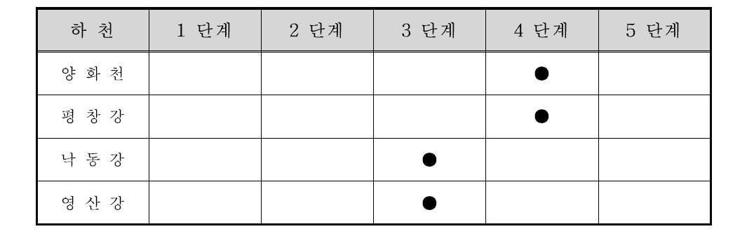 4대권역 하천변 육역화 진행단계