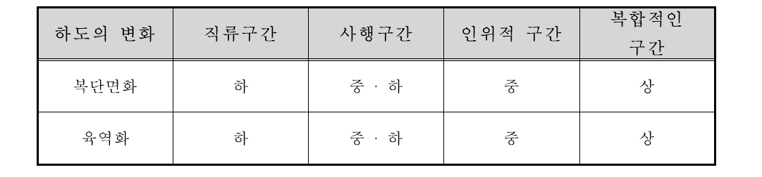 4대권역 하천변 육역화의 체계화