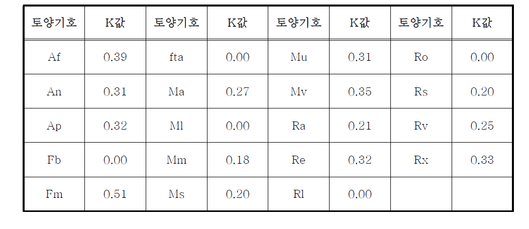 토양별 침식인자(이근상 등, 2001)