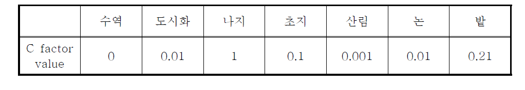 우리나라에 일반적으로 쓰이고 있는 토지피복인자 (조홍래, 정종철, 2005)