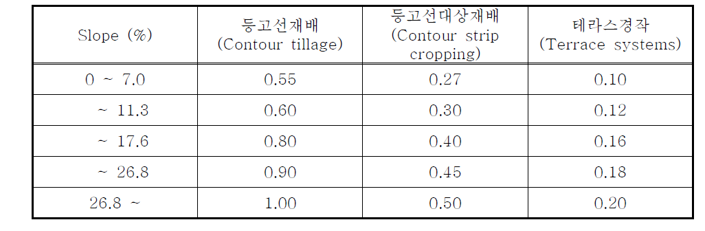 경작형태와 경사에 따른 침식조절인자(신계종, 1999)