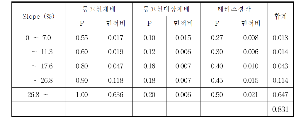 팔미천 유역의 침식조절인자 산정결과