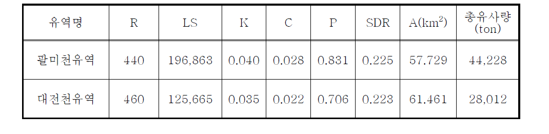 팔미천유역과 대전천유역의 토사유출량 산정결과