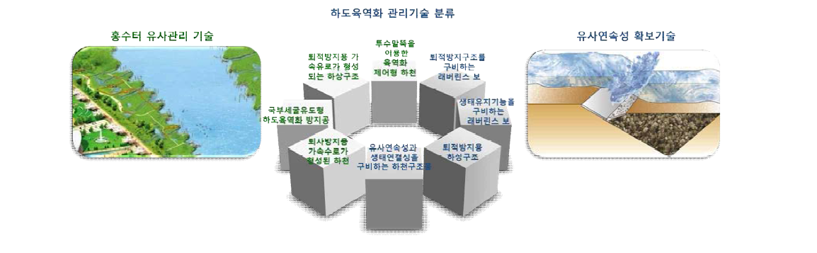 하도육역화 관리기술 분류