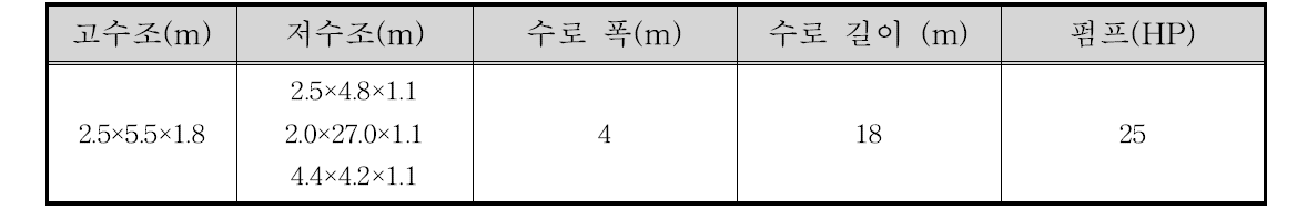 수리모형실험실 규모 현황