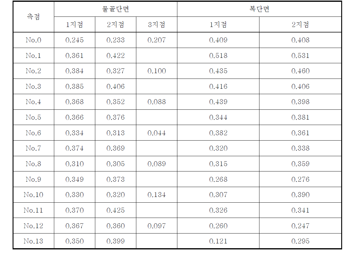 물골 모형 실험 결과