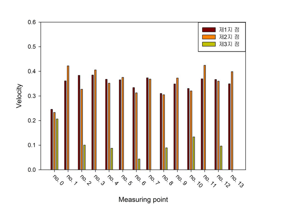 물골단면의 지점별 유속