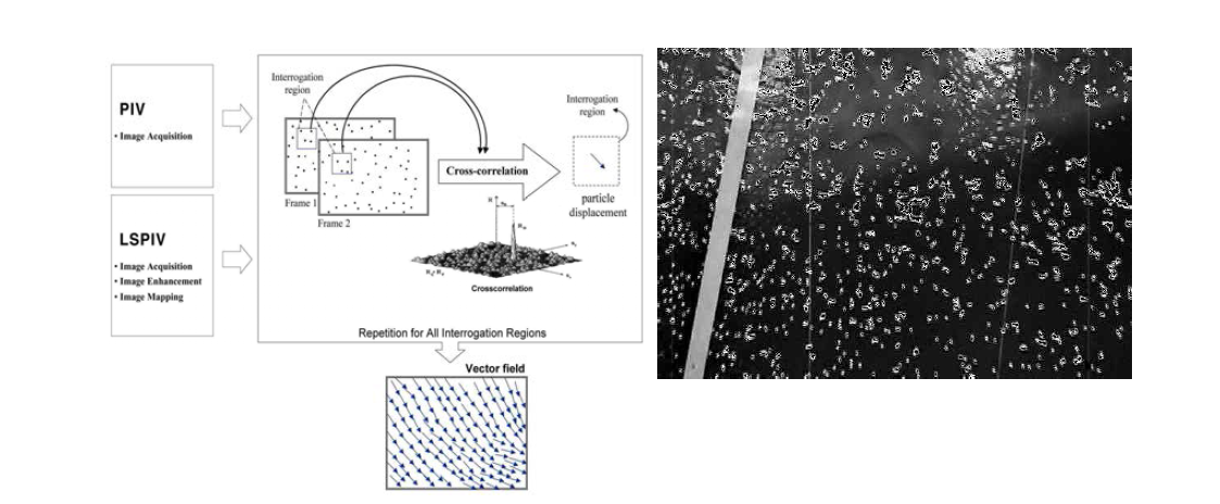 LSPIV 분석과정