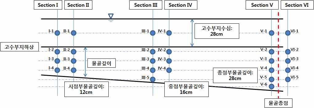 유속 측정 위치