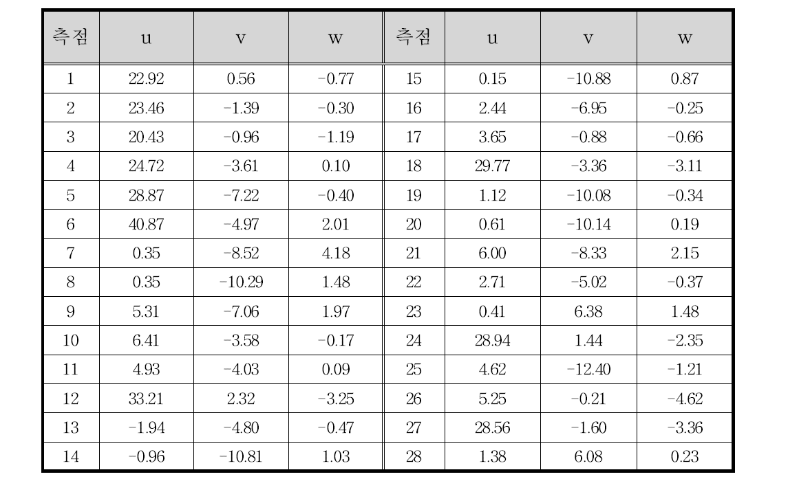 유속측정 결과(Case 1)
