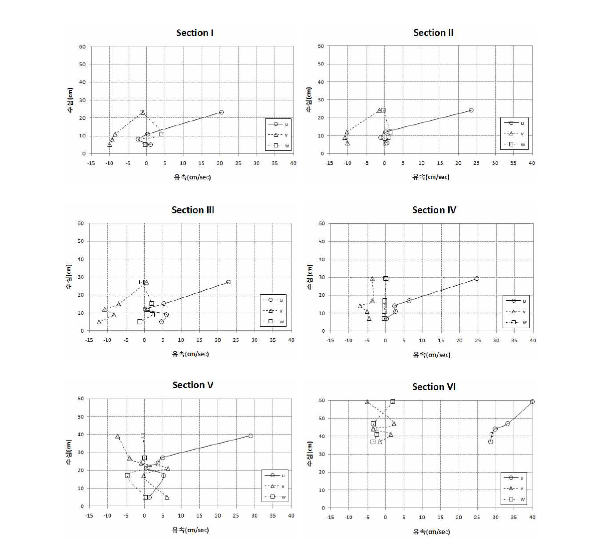 Section 별 종단 유속 분포