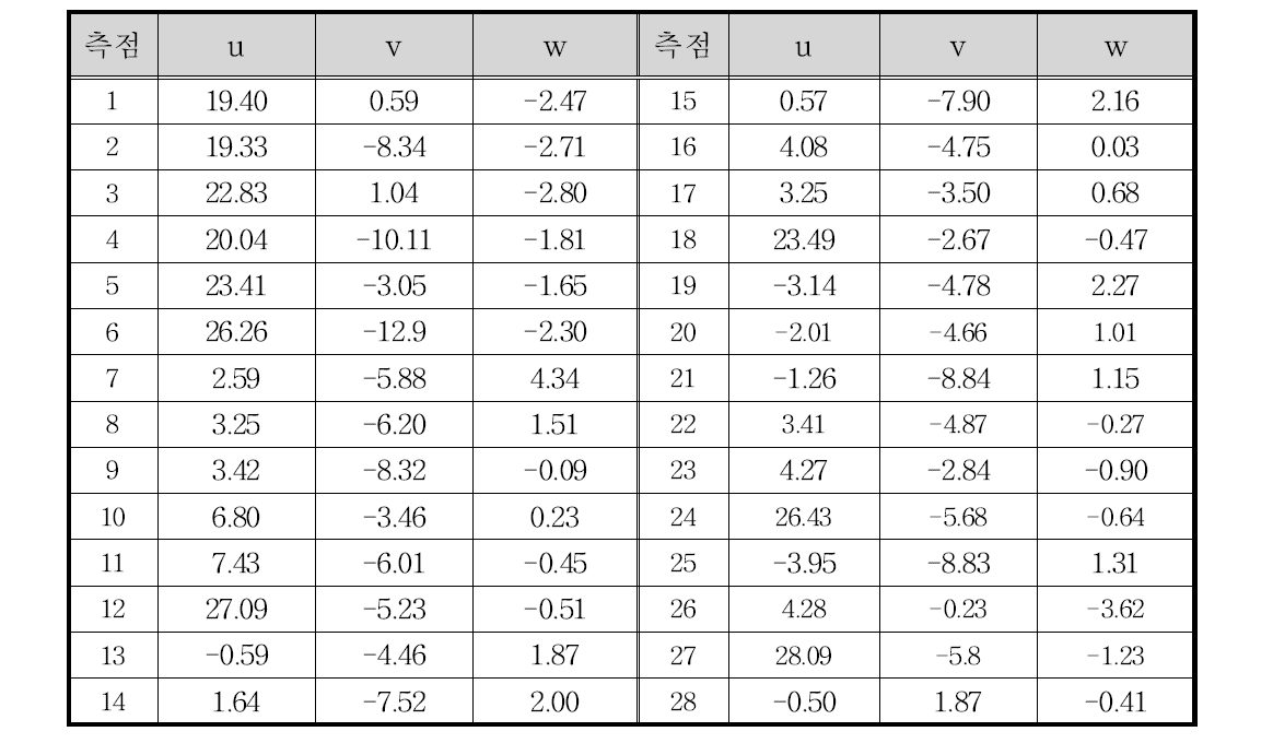 유속측정 결과(Case 2)