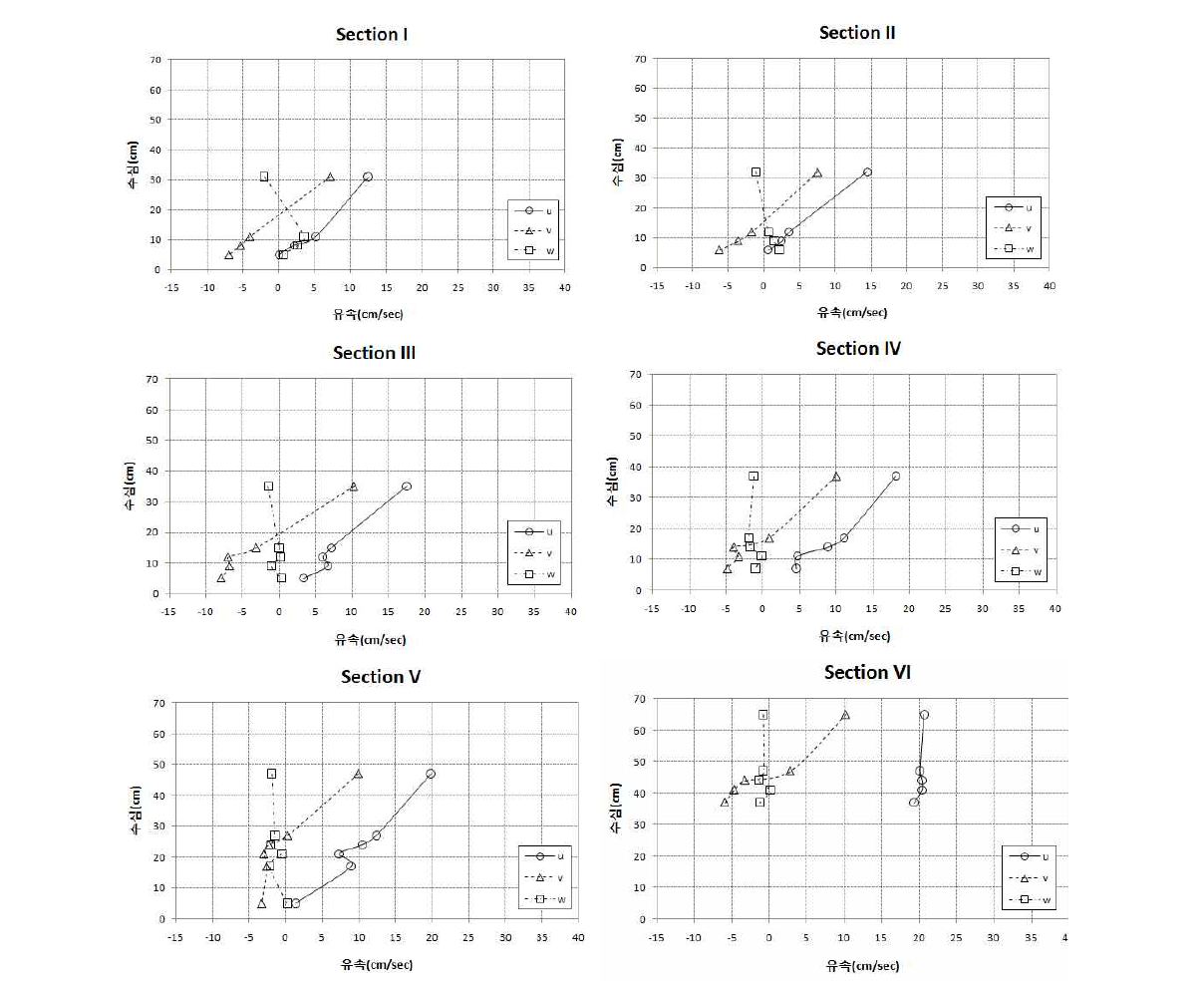 Section 별 유속분포