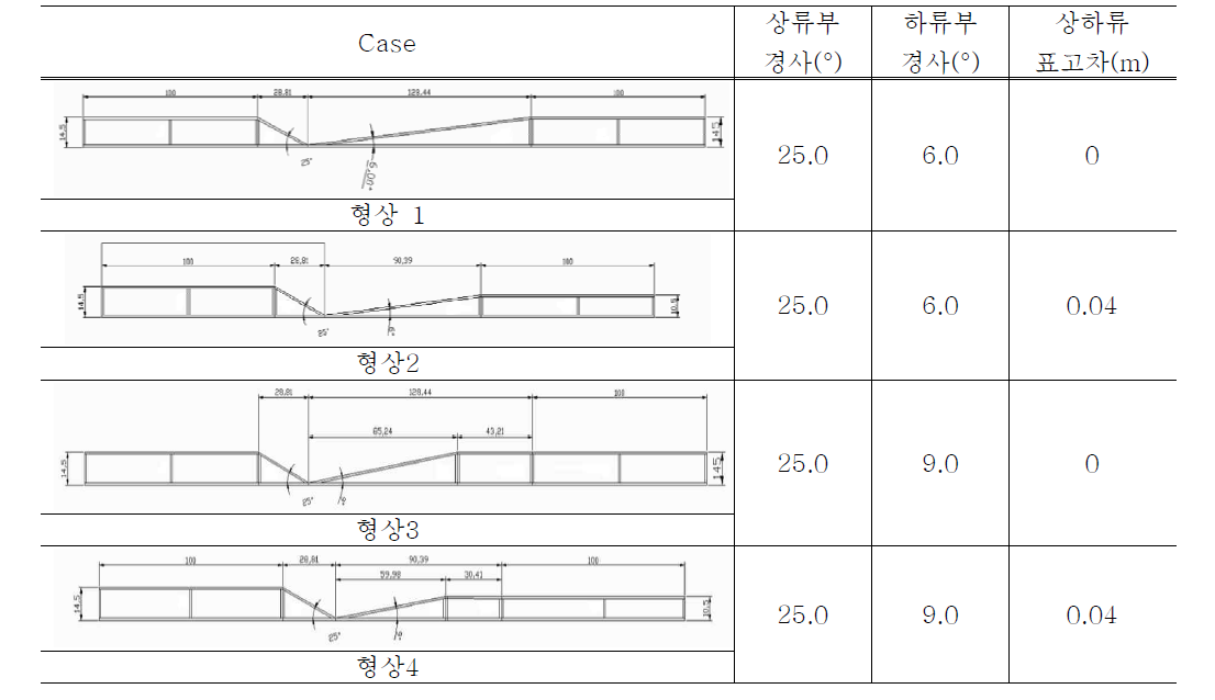 퇴적방지 하상구조 형상