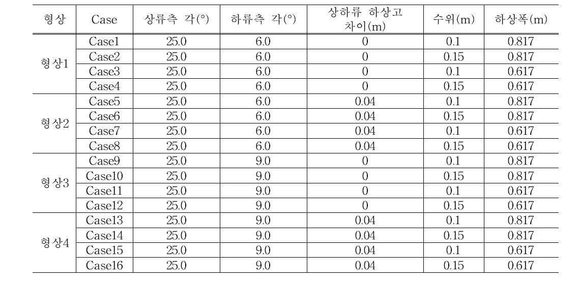 난류 강도 측정 실험 경계조건