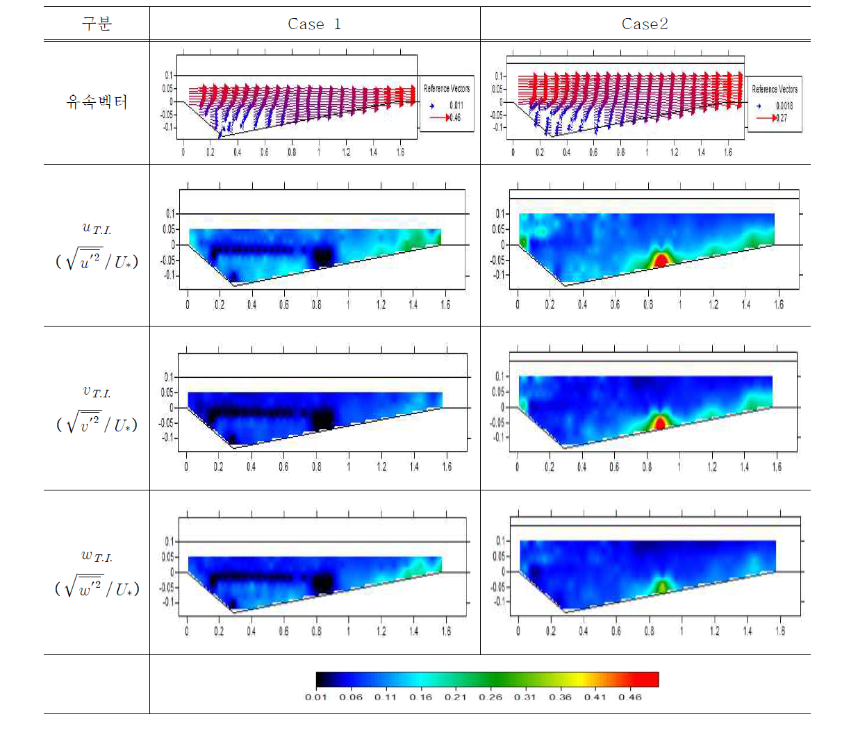 유속 벡터 및 난류강도(Case 1, 2)
