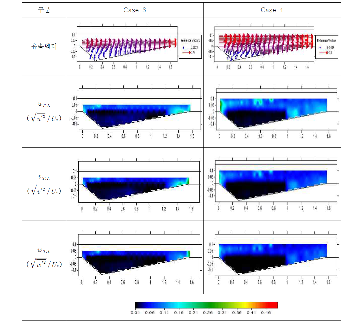 유속 벡터 및 난류강도(Case 3, 4)