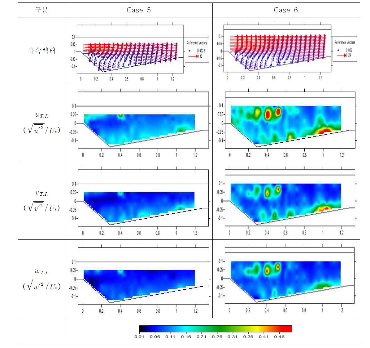 유속 벡터 및 난류강도(Case 5, 6)
