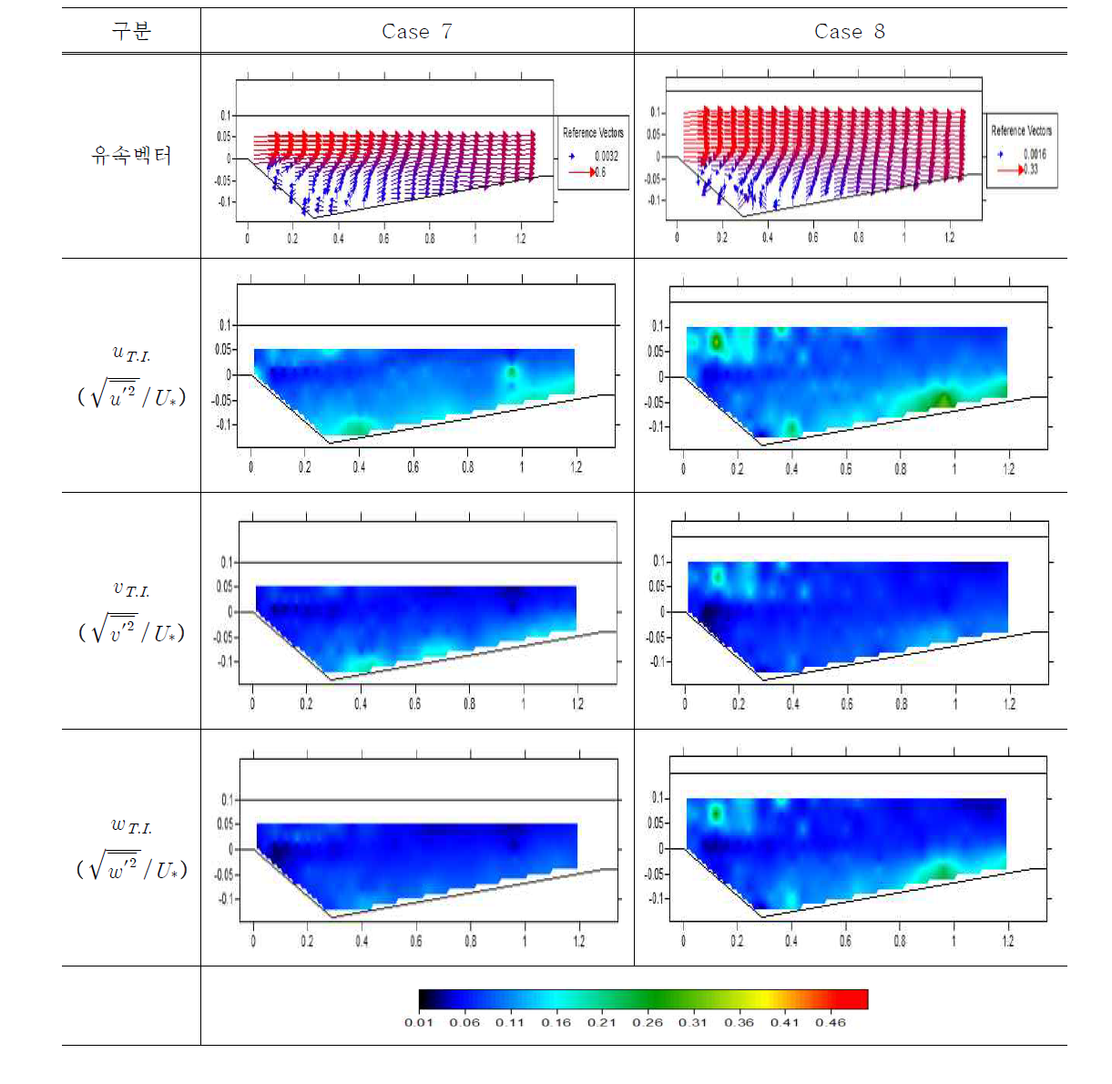 유속 벡터 및 난류강도(Case 7, 8)