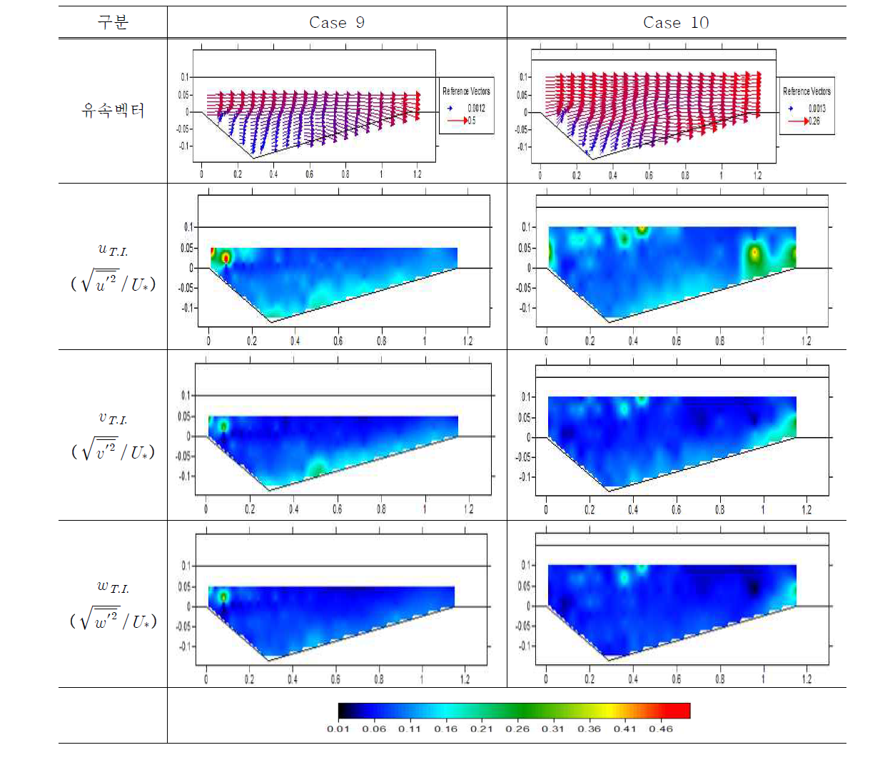 유속 벡터 및 난류강도(Case 9, 10)