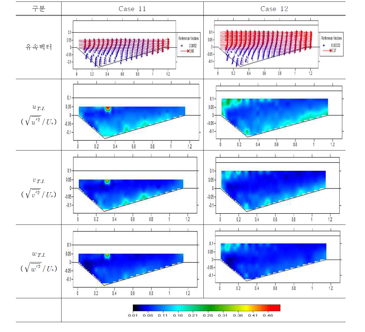 유속 벡터 및 난류강도(Case 11, 12)
