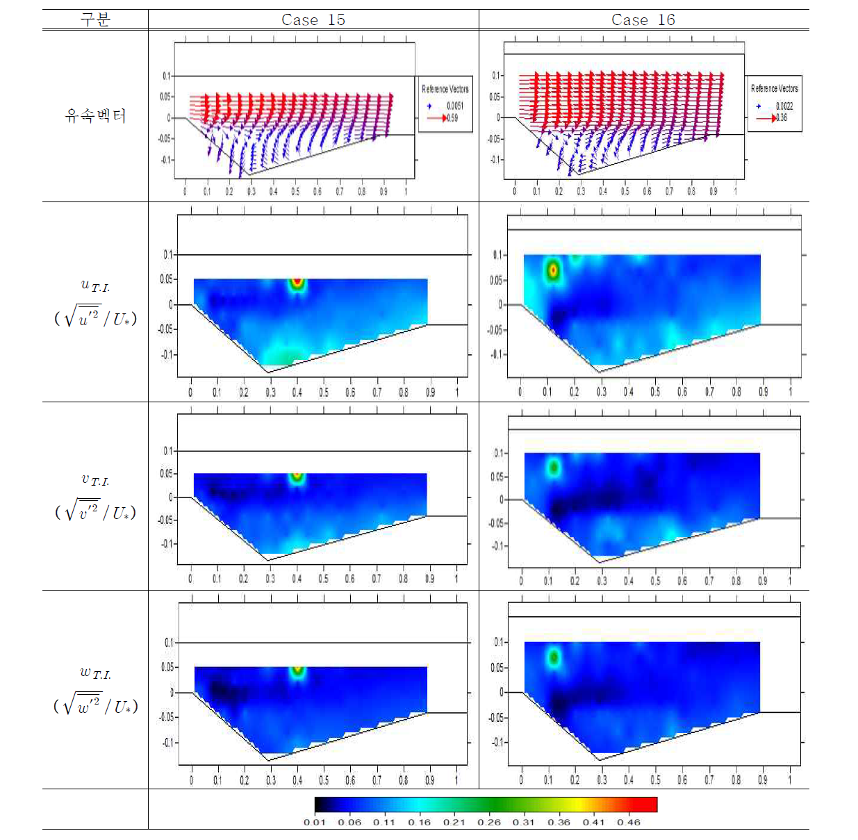 유속 벡터 및 난류강도(Case 15, 16)