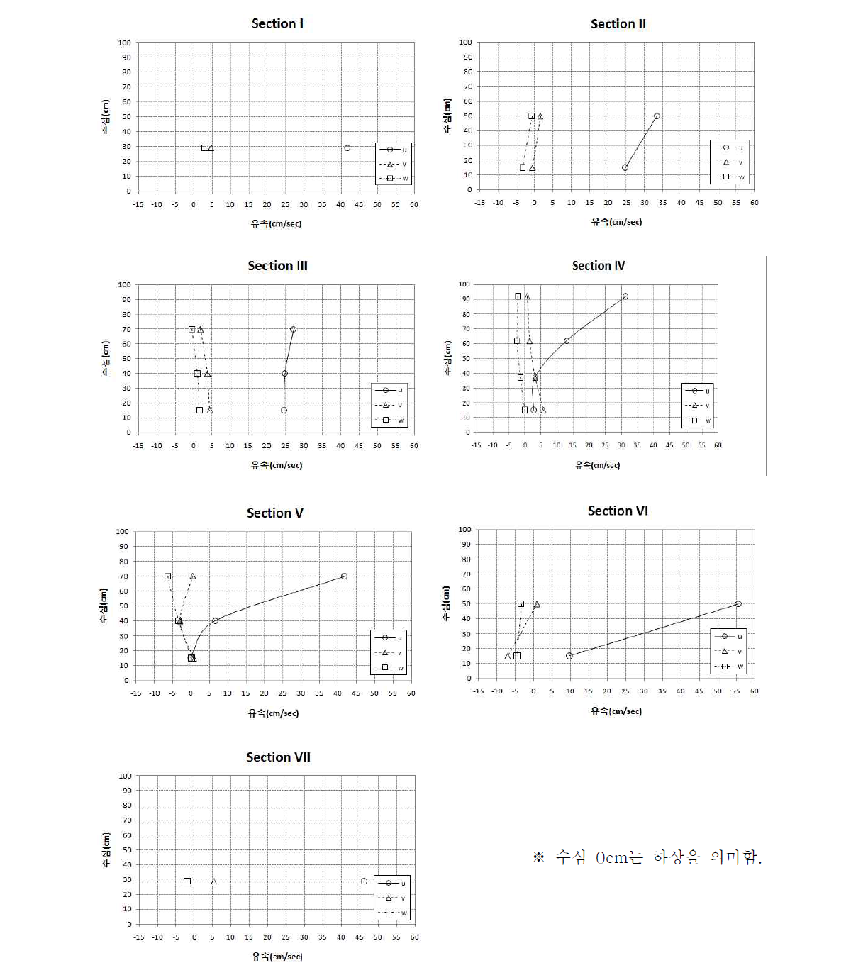 Section 별 유속분포