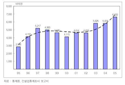 수자원 관련 건설투자 추이