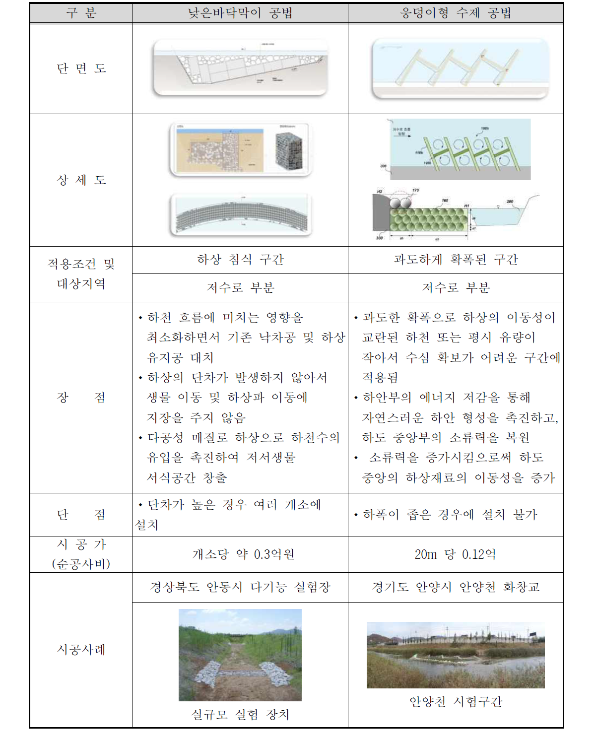 연구개발의 차별성