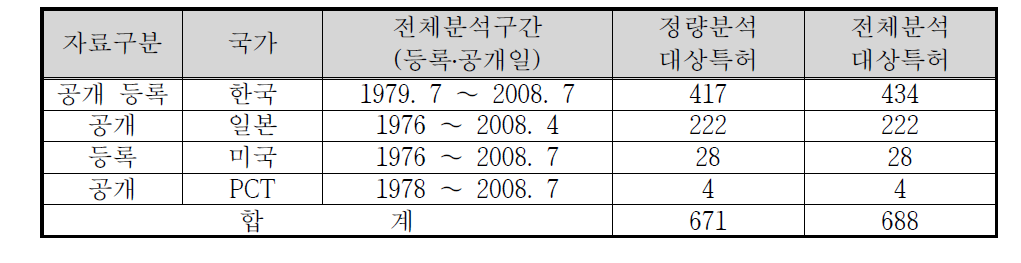 분석대상특허