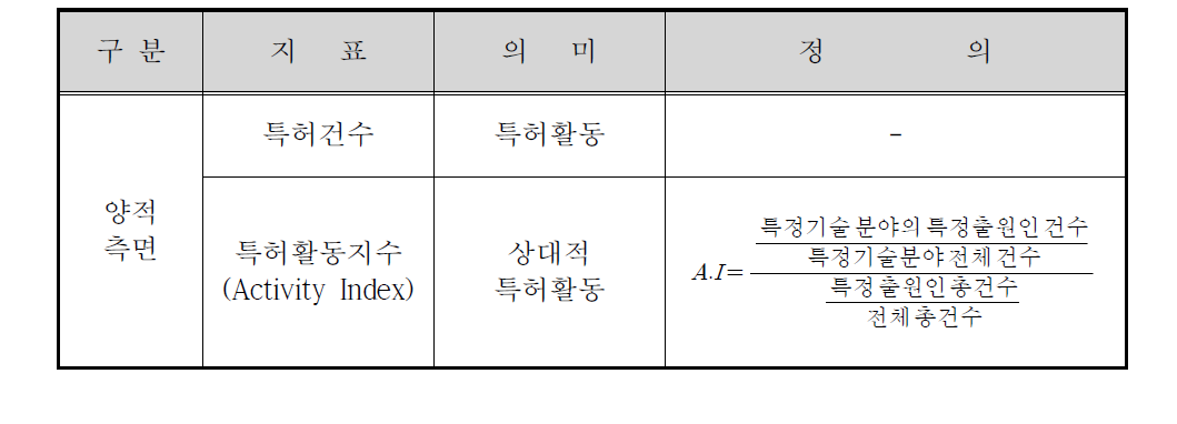 특허분석지표