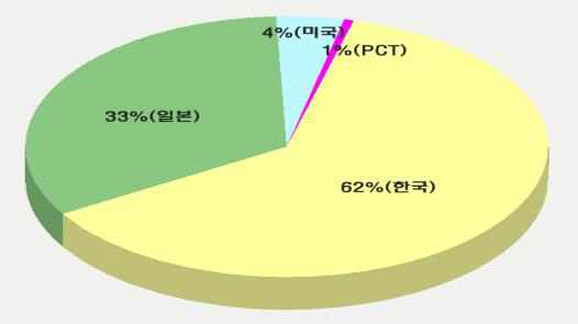 전체 국가별 점유율 분석