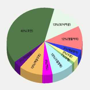 한국의 세부기술별 출원동향