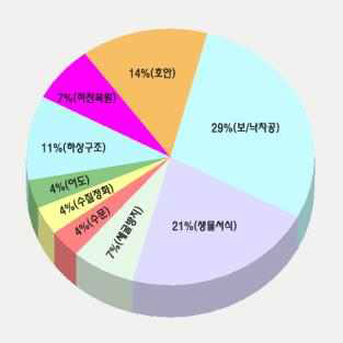 미국의 세부기술별 출원동향