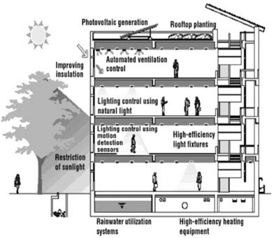 Wireless Technology for Energy efficient intelligent buildings