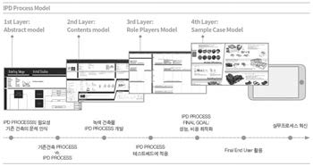 녹색건축물 통합 프로세스 모델(IPD Process Model)