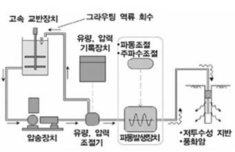 고효율 동적 다점주입 그라우팅 공법 개념