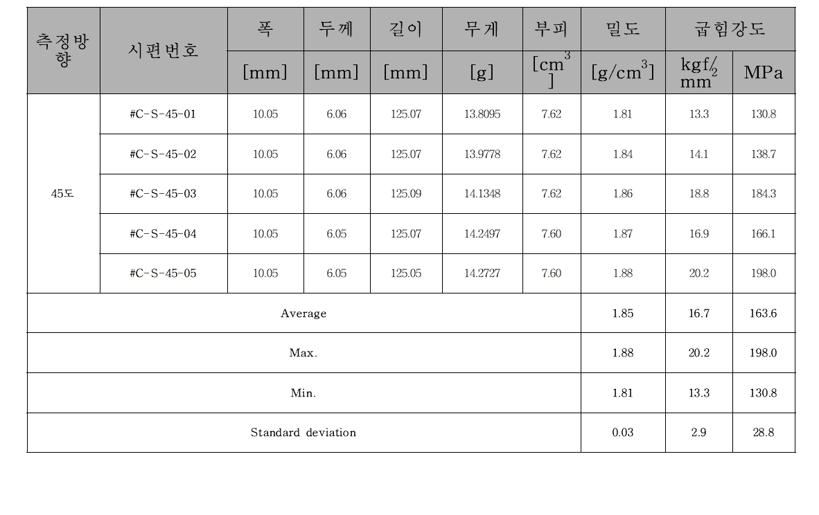 Chaoma사 현품 디스크 45도 방향에 대한 굽힘강도 결과