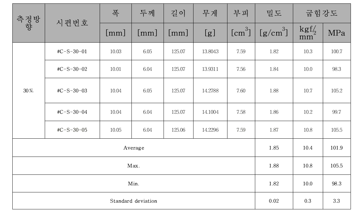 Chaoma사 현품 디스크 30도 방향에 대한 굽힘강도 결과