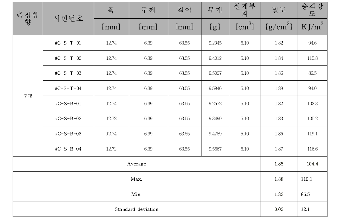 Chaoma사 현품 디스크 수평(0도) 방향에 대한 충격강도 결과