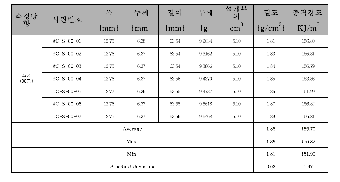 Chaoma사 현품 디스크 수직(0도) 방향에 대한 충격강도 결과