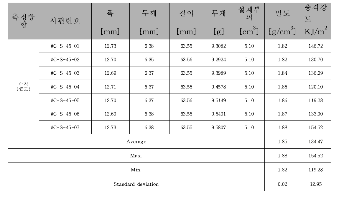 Chaoma사 현품 디스크 수직(45도) 방향에 대한 충격강도 결과