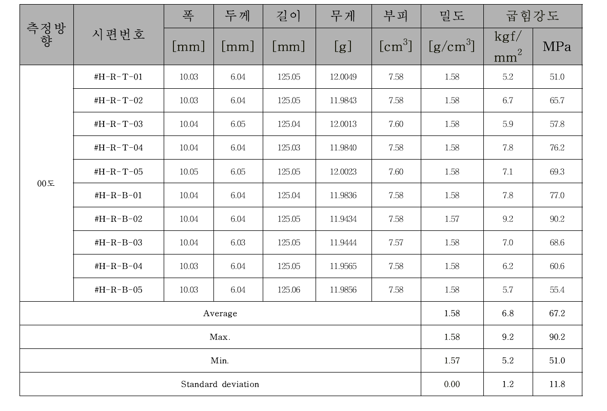 Honeywell사 현품 디스크에 대한 굽힘강도 결과