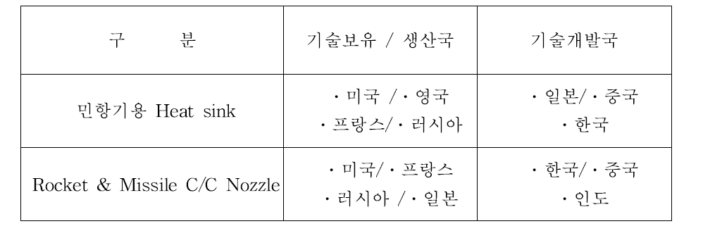 탄소 복합재료의 주요 기술보유국 및 기술 개발국