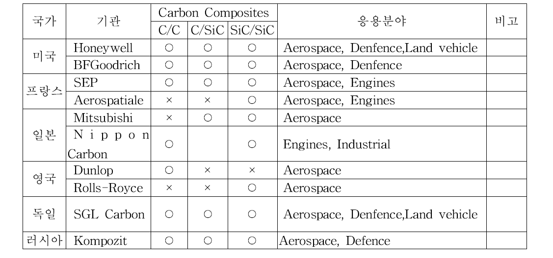 주요 초고온 탄소-탄소 복합재의 주요 개발 업체