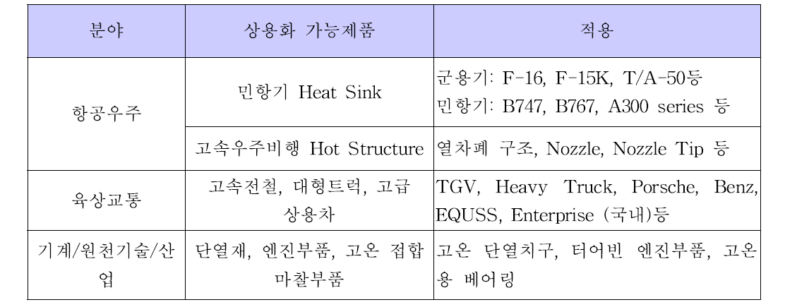 내 산화성이 우수한 초고온 마찰재 상용화 가능분야