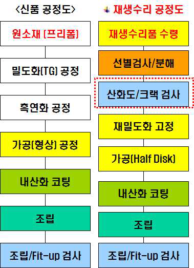 신품 및 재생품 공정 비교