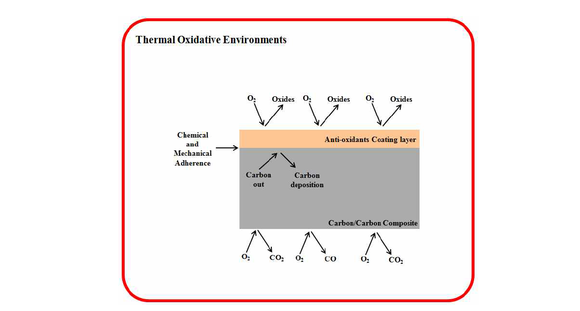Thermal oxidation behavior of anti-oxidant coated and pristine carbon/carbon composites on the thermal oxidative environments.